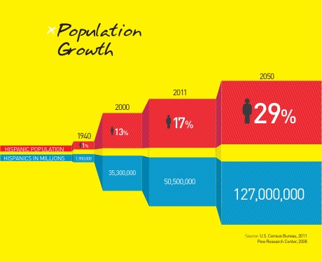 Hispanic Population Growth 1940 to 2050