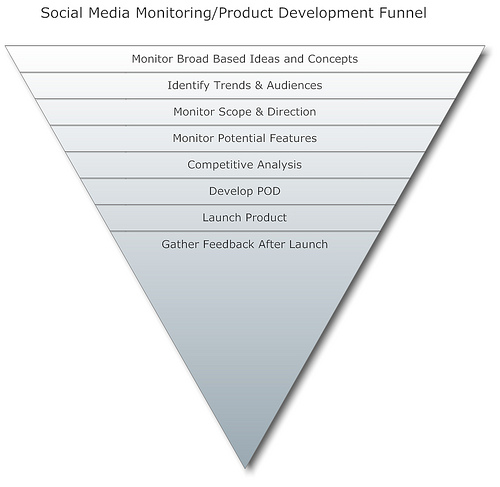 How To Use Social Media Monitoring Tools To Aid Product Development