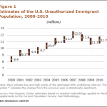 Estimates of the Unauthorized Immigrant Population 2010 - Pew Hispanic