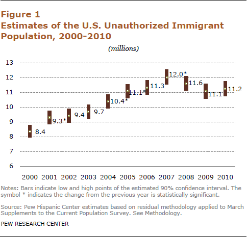 Estimates of the Unauthorized Immigrant Population 2010 - Pew Hispanic