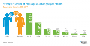 Nielsen smartphone messages OS share gender