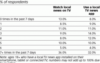 Frequency U.S. Smartphone Owners watch Local News on TV vs Mobile App