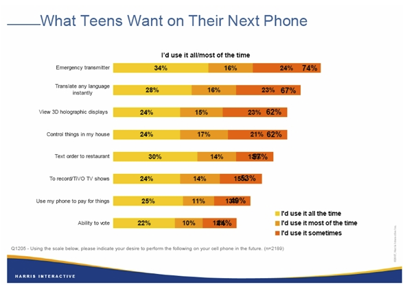 What Teens Want On Their Phones - Cell Phones Key to Teens's lives