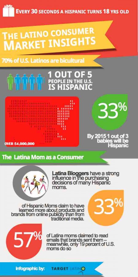 What Everybody Ought to Know About the Latino Market