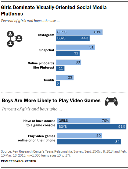 Girls dominate visual platforms - Pew Internet 2015